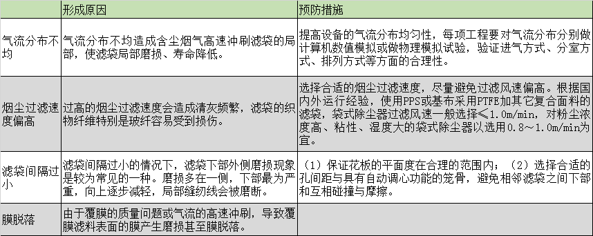 布袋除塵器的濾袋脫落怎么辦？濾袋脫落的原因剖析及預(yù)防措施